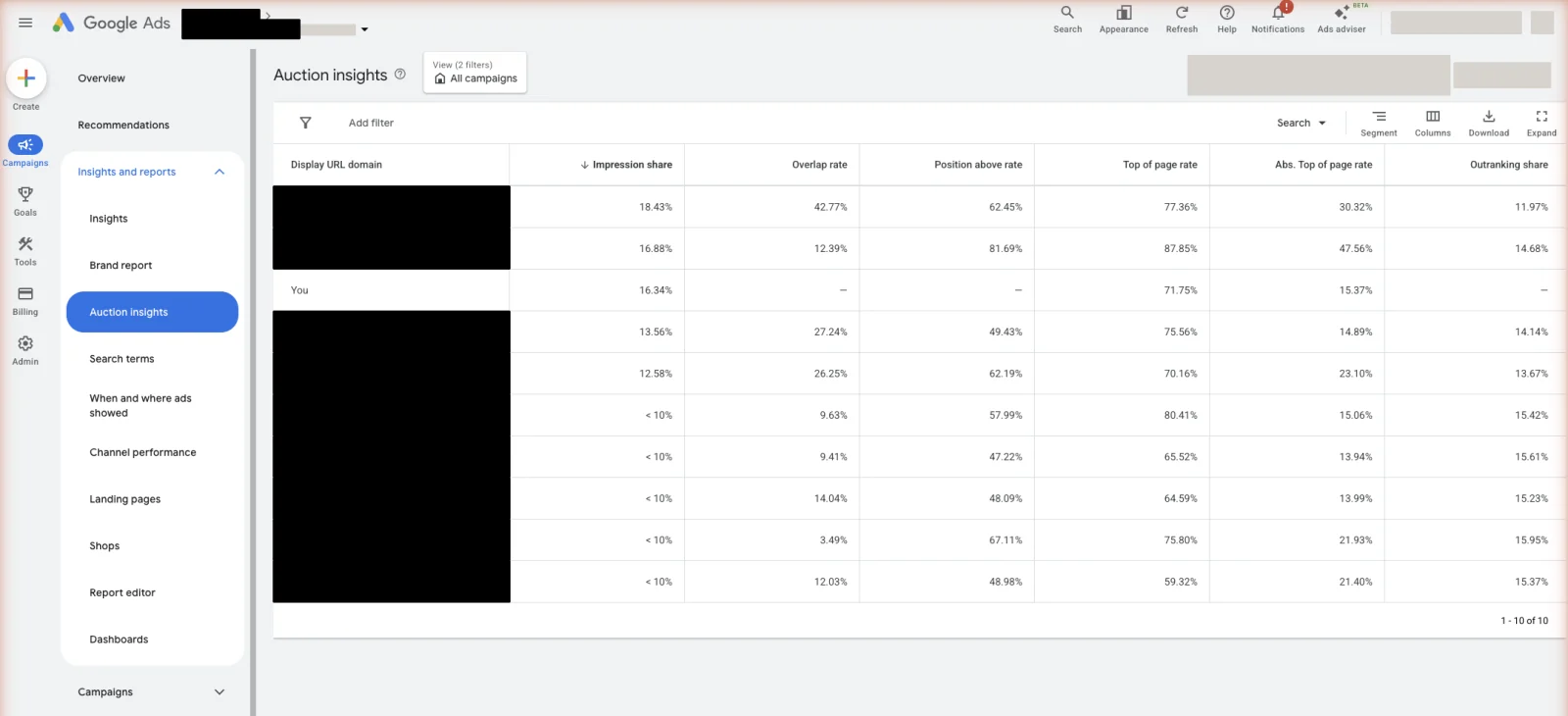 Auction insights names who you are up against and how often they outrank you.